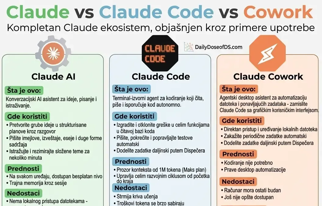 Kompletan vodič kroz Claude ekosistem: Claude AI, Claude Code i Cowork. Koja alat za koji posao