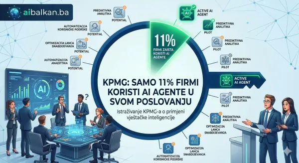 KPMG: Samo 11% firmi zaista koristi AI agente